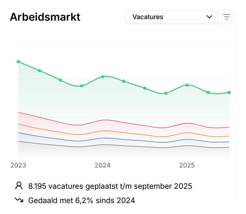 Zicht op de actuele arbeidsmarkt